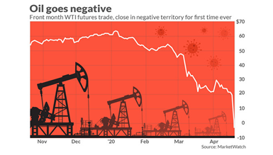 OIL PRICES TURN NEGATIVE IN UNITED STATES